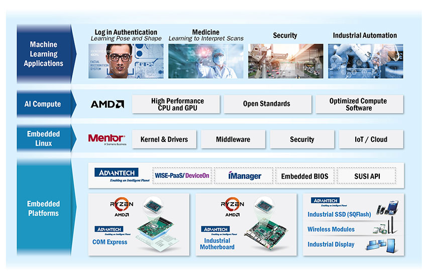 Advantech, AMD et Mentor accélèrent l'accès à l'Intelligence Artificielle